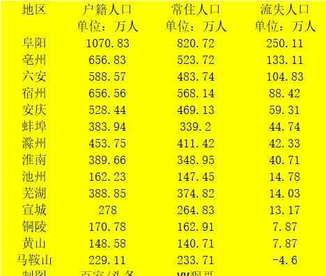 合肥有多少人口 人口遷徙圖曝光，安徽16個(gè)市房?jī)r(jià)變遷圖流出