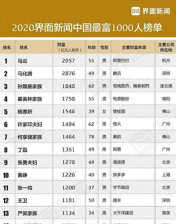 2020中國最富1000人榜 前幾名資產(chǎn)多少