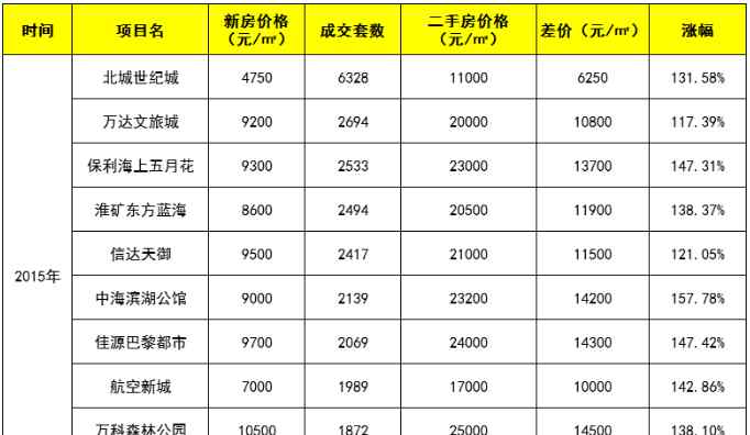 合肥房價最新動態(tài) 扎心！合肥房價看漲！但這些小區(qū)不漲反跌