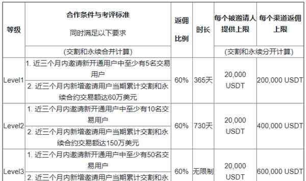 火幣合約返傭算法大揭秘，最高竟能返傭86%