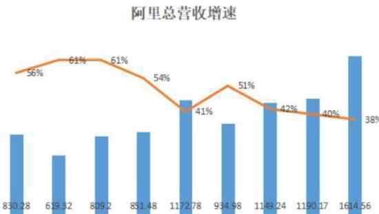 阿里Q3財報 具體內(nèi)容是什么營收增速創(chuàng)近3年來新低