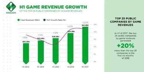網(wǎng)游排行榜前二十名 全球前20游戲公司榜單出爐 ：騰訊第1名，網(wǎng)易第7，完美世界第20名