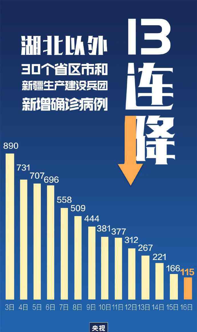 非湖北新增連降13天這意味著具體數(shù)據(jù)是