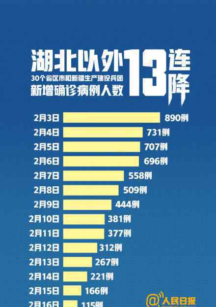 湖北以外新增病例13連降 具體是什么情況