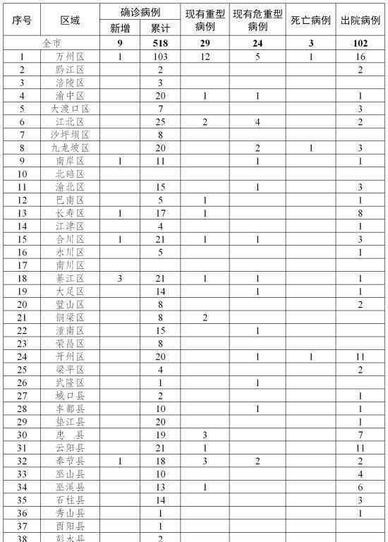 重慶三代感染病例占比明顯增高 什么意思具體數據是