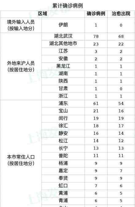 上海新增1例境外輸入型確診病例 具體是什么情況