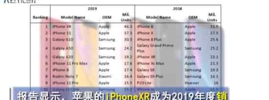 iPhoneXR出貨量全球第一 賣出了多少具體情況