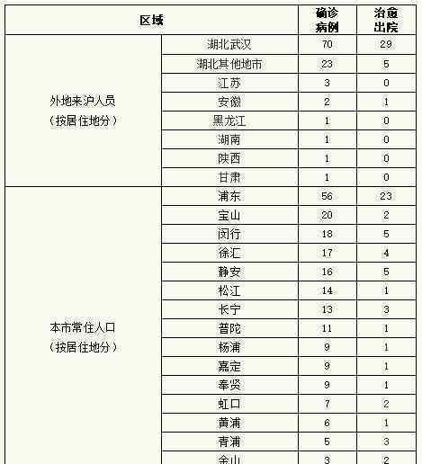 上海無新增病例 具體什么情況上海目前確診人數(shù)多少