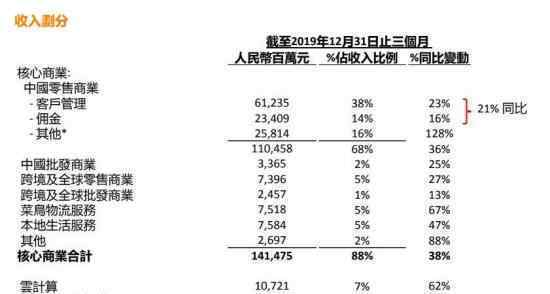 阿里Q3財報 具體收入是多少增長了多少收入