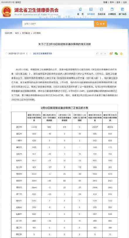 湖北訂正19日確診病例數(shù) 修訂后的確診病例是多少