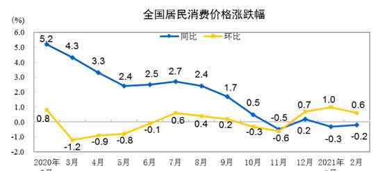 2021年2月份居民消費價格同比下降0.2%