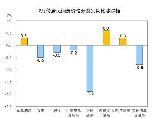 2021年2月份居民消費價格同比下降0.2%