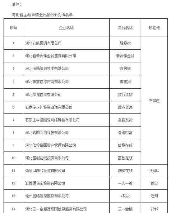 河北將取締P2P 有哪些機(jī)構(gòu)主動(dòng)申請退出?（附名單一覽）