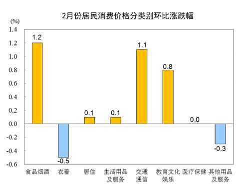 2021年2月份居民消費價格同比下降0.2%