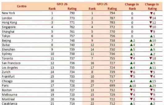 全球金融中心排名情況具體是怎樣前十名分別是哪些城市