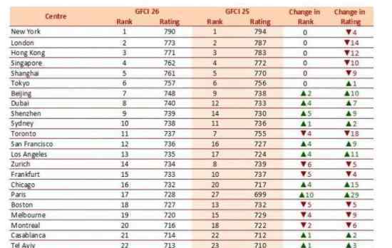 全球金融中心排名 什么情況中國有哪些城市上榜