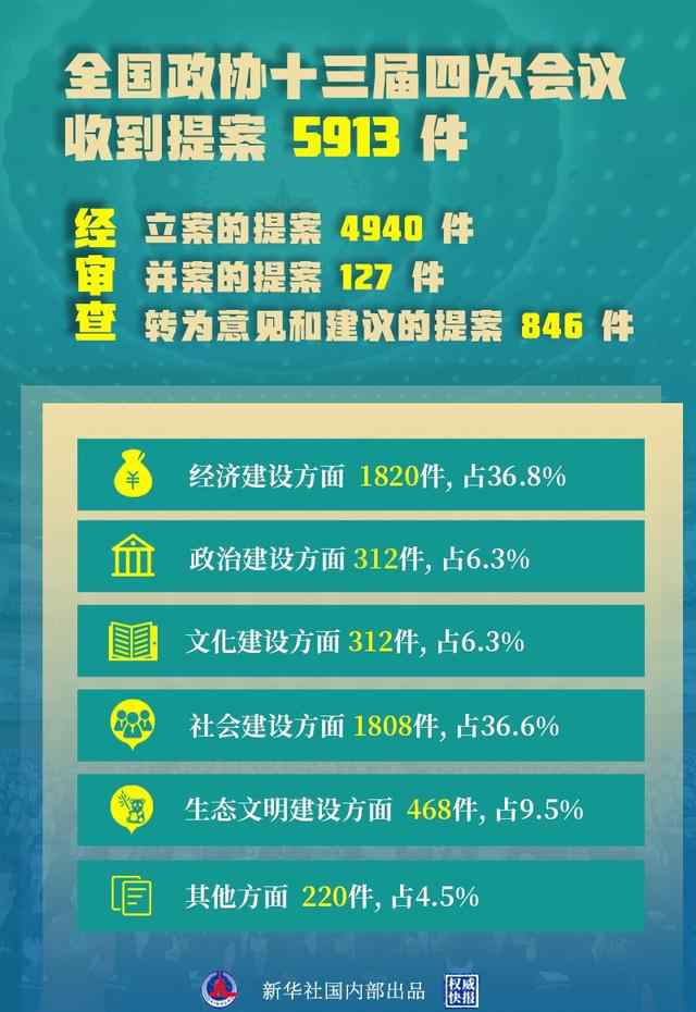 全國政協(xié)十三屆四次會(huì)議收到提案5913件 具體是什么情況？