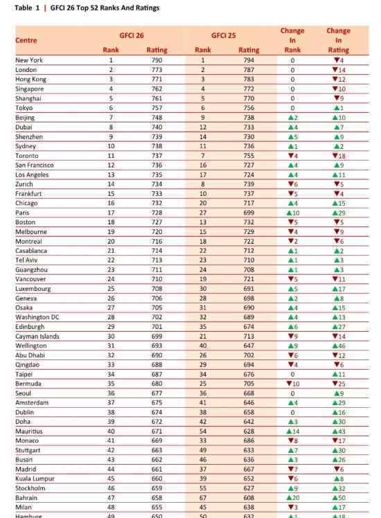 全球金融中心排名 中國有多少城市躋身前十排名代表啥
