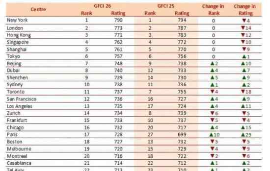 全球金融中心排名  前十名是深圳、香港排第幾