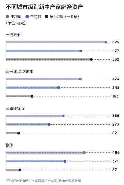 新中產家庭平均負債112萬元 具體情況是什么