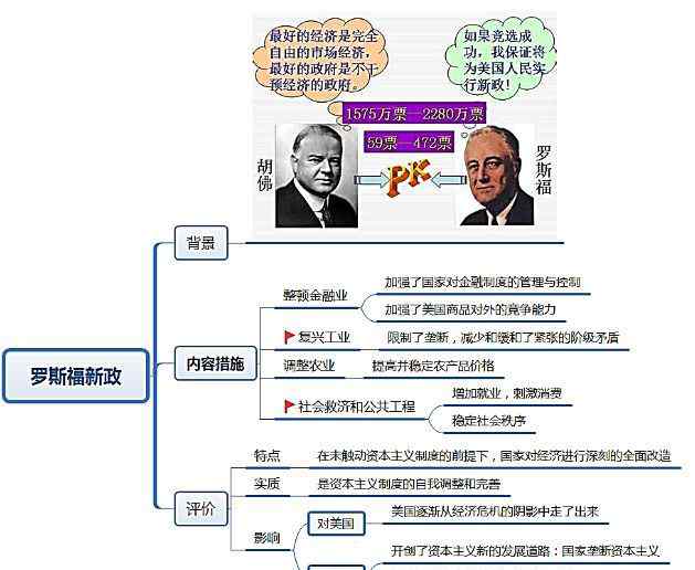 羅斯福新政的影響 【歷史】“羅斯福新政和當(dāng)代資本主義新變化”知識(shí)點(diǎn)總結(jié)