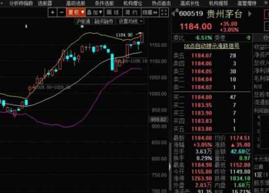 茅臺(tái)市值1.5萬(wàn)億 茅臺(tái)一路高開(kāi)高走超貴州省GDP