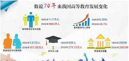 70年教育變革 70年間國(guó)家在教育方面做了什么