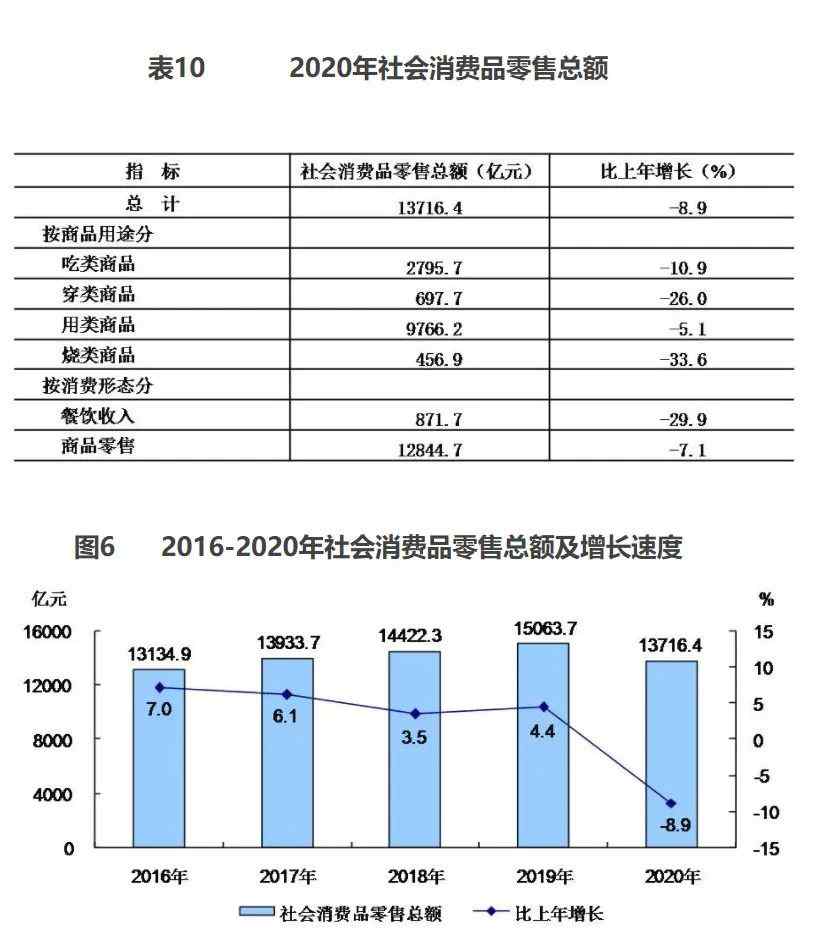 經濟成績單來了！北京2020年人均可支配收入69434元