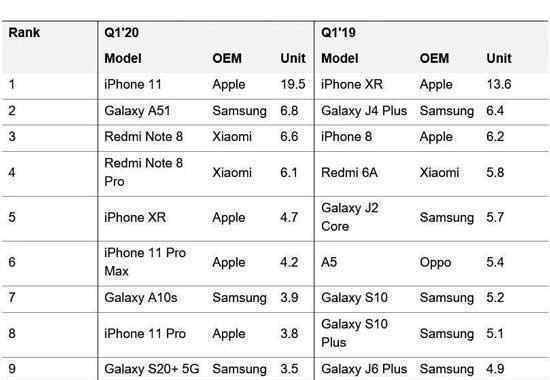 iPhone11成一季度最受歡迎機(jī)型 究竟原因是什么