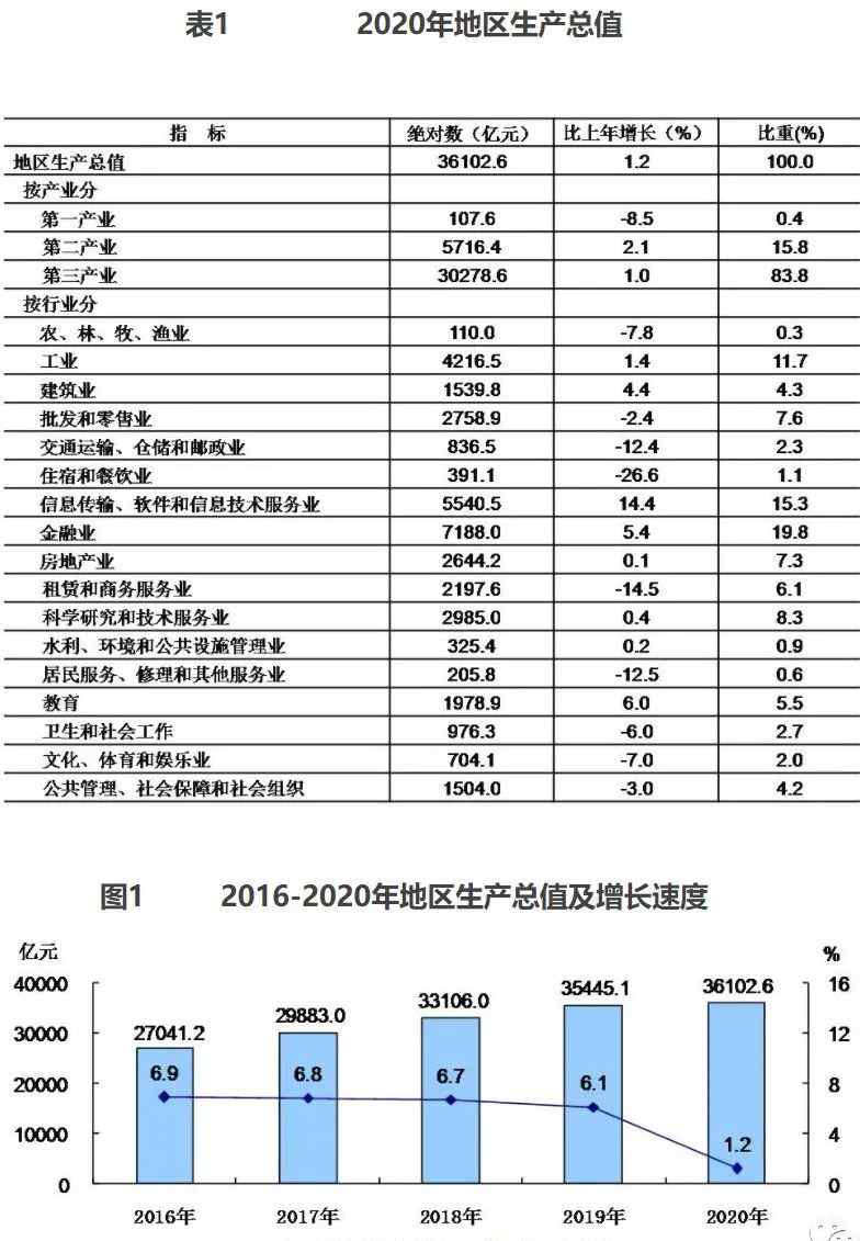 經濟成績單來了！北京2020年人均可支配收入69434元