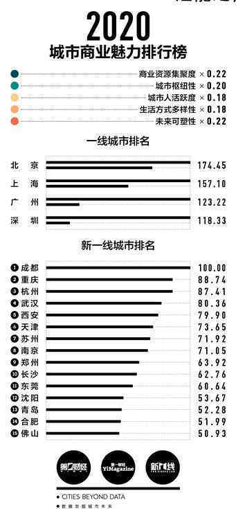 2020年新一線城市排名出爐 哪些城市首次進(jìn)入新一線