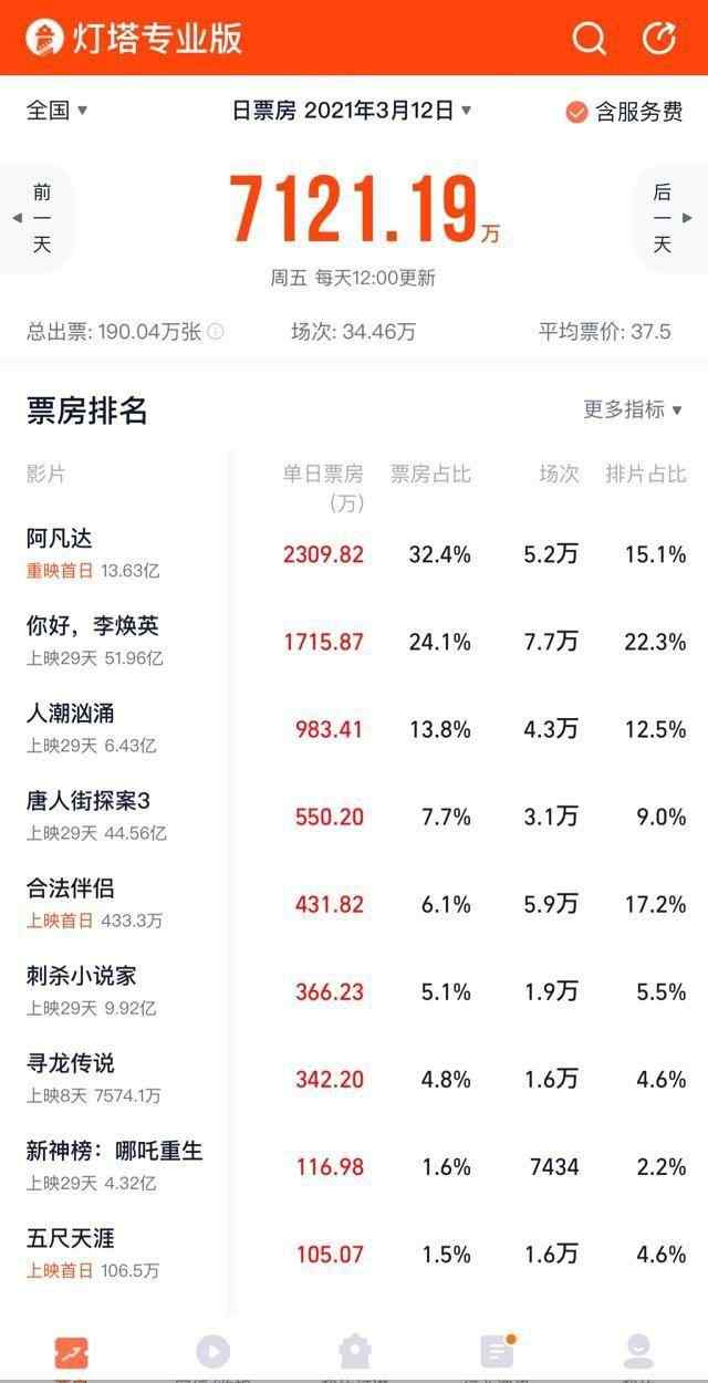 27.98億美元！《阿凡達(dá)》再度成為全球票房冠軍 反超《復(fù)聯(lián)4》