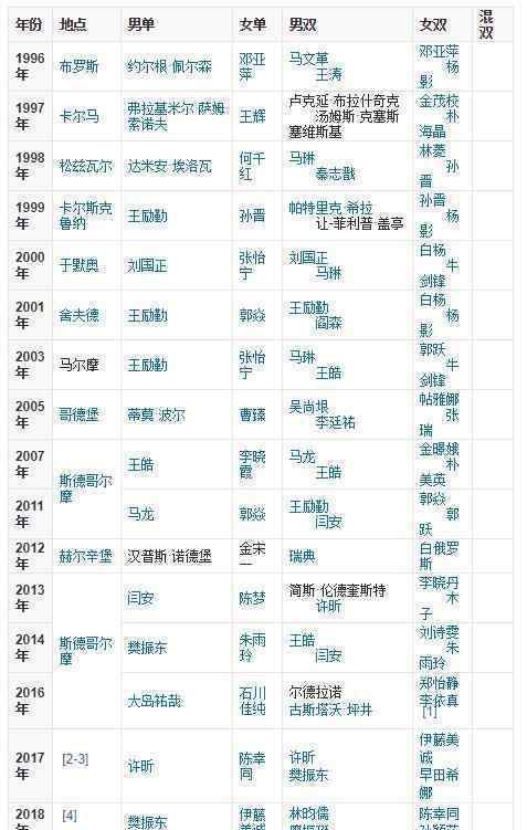 國(guó)乒包攬三冠 瑞典乒乓球公開賽中國(guó)隊(duì)成績(jī)?nèi)绾?></a></div> <div   id=