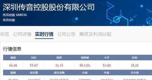 傳音控股上市暴漲 什么情況漲了多少?