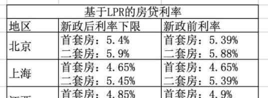 上海最新房貸利率為多少具體是什么情況