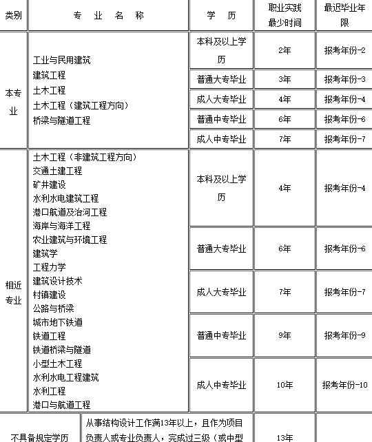 二級結(jié)構(gòu)工程師報(bào)考條件 二級注冊結(jié)構(gòu)工程師考試內(nèi)容！二級注冊結(jié)構(gòu)工程師的報(bào)考條件！