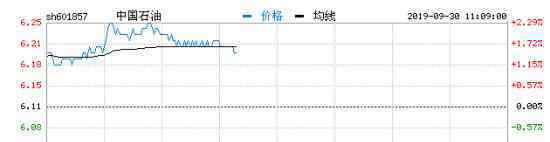 我國又發(fā)現(xiàn)大油田 中國石油高開1.31%什么情況