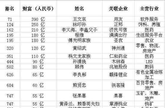 2019胡潤百富榜 19人財(cái)富上千億馬云2750億成首富