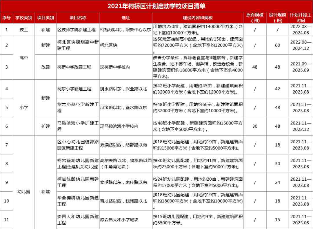 馬鞍中學(xué) 速看！這里的房子要變學(xué)區(qū)房！柯橋2020-2025學(xué)校建設(shè)全解讀