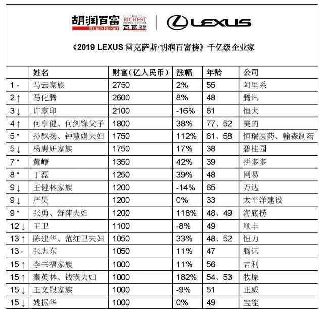 2019胡潤百富榜公布 馬云第三次蟬聯(lián)中國首富?