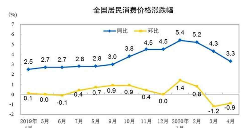 5月豬肉價格上漲 時隔8個月重回2時代