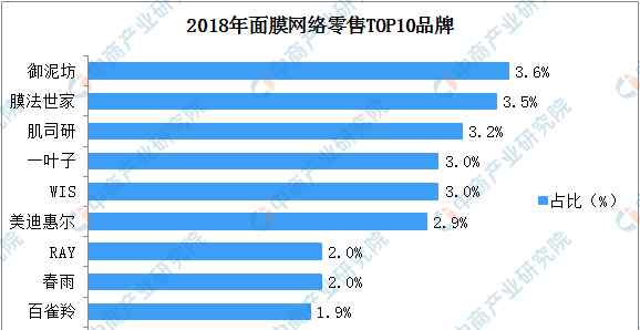 面膜網(wǎng) 2018年面膜網(wǎng)絡(luò)零售排行榜