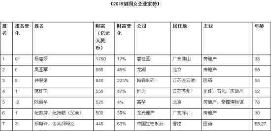 2019胡潤女企業(yè)家榜 誰是第一前十榜單一覽