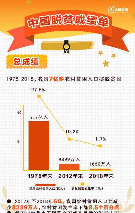 我國7億多農(nóng)村貧困人口擺脫貧困 2020年全部脫貧?