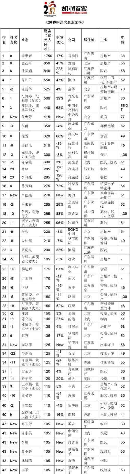 2019胡潤女企業(yè)家榜  中國女首富是誰榜單（圖）