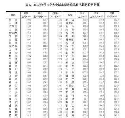 70城房價(jià)出爐 有53城新建商品住宅價(jià)格環(huán)比上漲