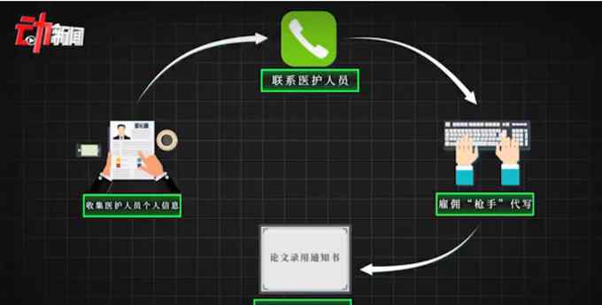 初高中學(xué)歷團(tuán)伙代寫(xiě)醫(yī)學(xué)論文獲刑：分工明確 騙倒高學(xué)歷醫(yī)生