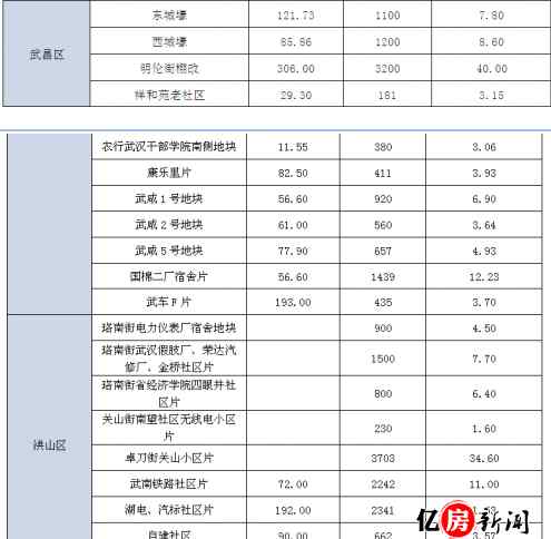 武昌地圖 2017武昌舊城改造地圖來了 附各片區(qū)改造最新進展