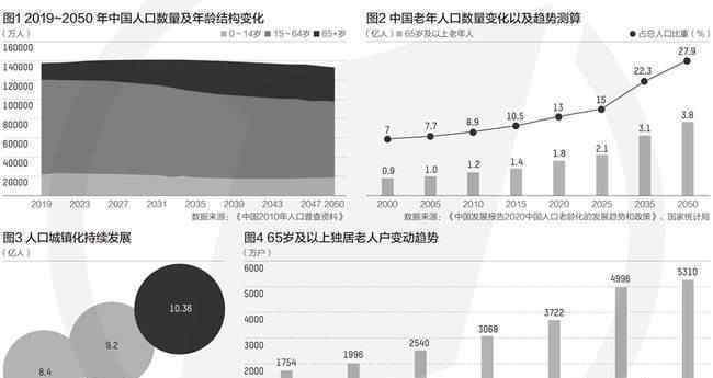 2022年左右中國將進入老齡社會 究竟背后真相如何