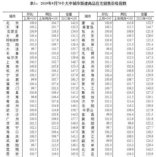 70城房價(jià)排行榜最新出爐 4個(gè)一線城市環(huán)比上漲0.4%